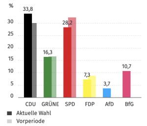Kommunalwahl Geesthacht Ergebnis